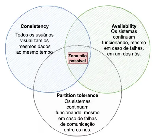 Teorema CAP