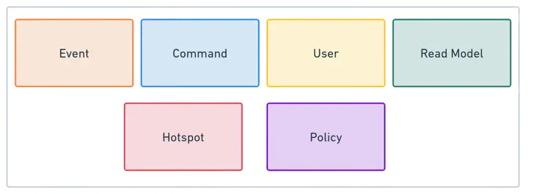 Definição dos cartões usados no Event Storming