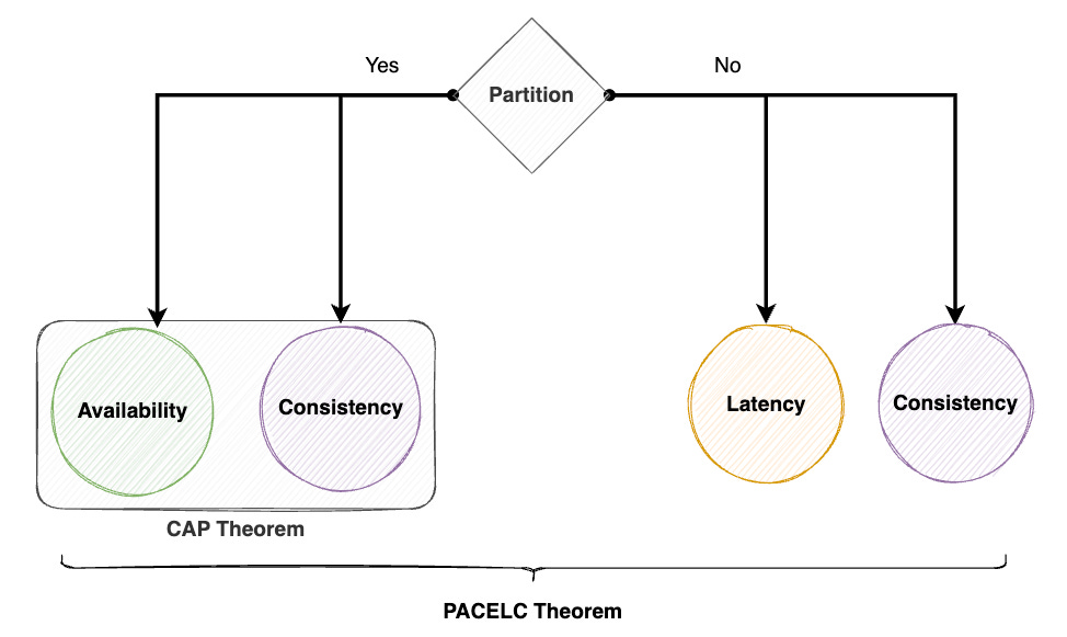 System design: PACELC: Uma extensão ao Teorema CAP