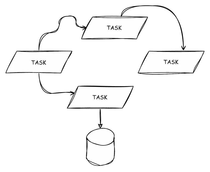 Tasks C